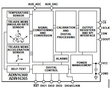 Analog Devices’ ADIS16360 and ADIS16365